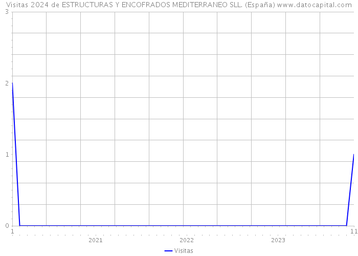 Visitas 2024 de ESTRUCTURAS Y ENCOFRADOS MEDITERRANEO SLL. (España) 