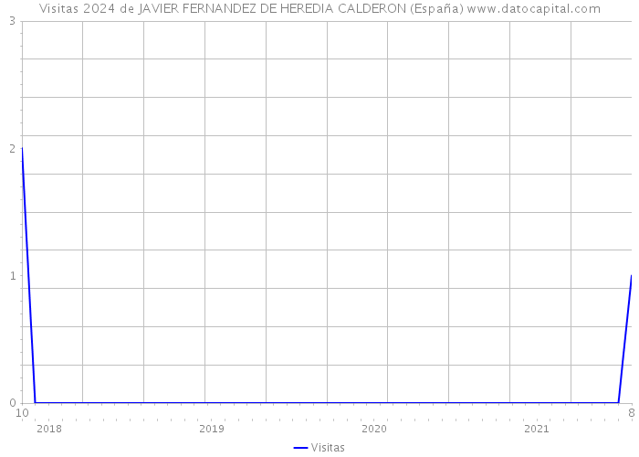 Visitas 2024 de JAVIER FERNANDEZ DE HEREDIA CALDERON (España) 
