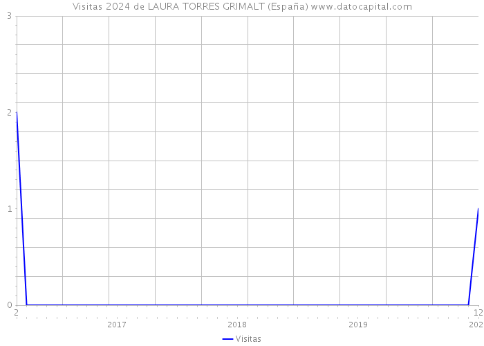 Visitas 2024 de LAURA TORRES GRIMALT (España) 