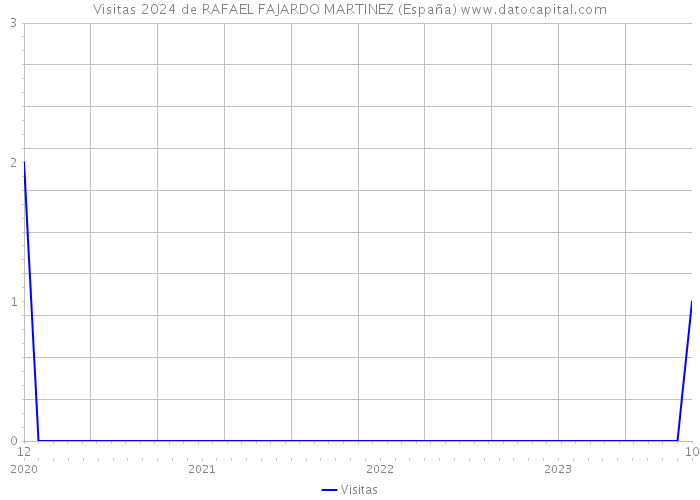 Visitas 2024 de RAFAEL FAJARDO MARTINEZ (España) 