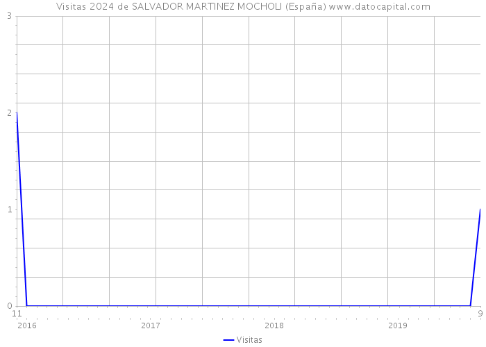 Visitas 2024 de SALVADOR MARTINEZ MOCHOLI (España) 