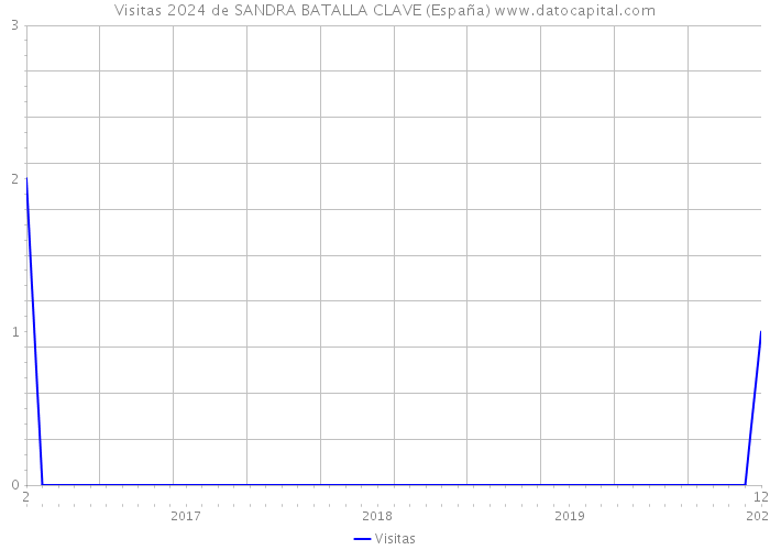 Visitas 2024 de SANDRA BATALLA CLAVE (España) 