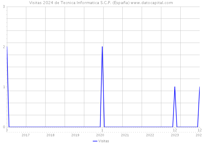 Visitas 2024 de Tecnica Informatica S.C.P. (España) 