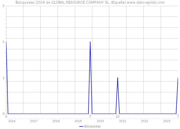 Búsquedas 2024 de GLOBAL RESOURCE COMPANY SL. (España) 