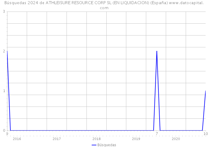 Búsquedas 2024 de ATHLEISURE RESOURCE CORP SL (EN LIQUIDACION) (España) 