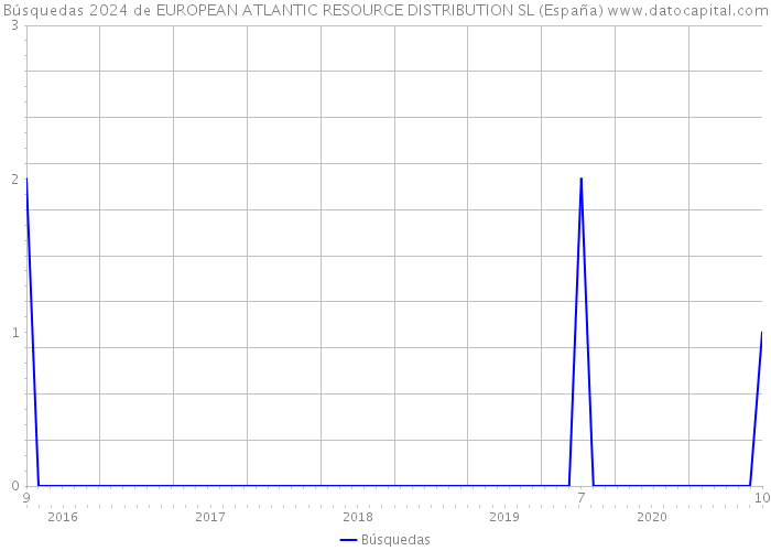 Búsquedas 2024 de EUROPEAN ATLANTIC RESOURCE DISTRIBUTION SL (España) 