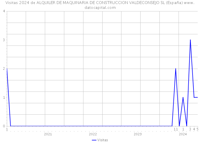Visitas 2024 de ALQUILER DE MAQUINARIA DE CONSTRUCCION VALDECONSEJO SL (España) 
