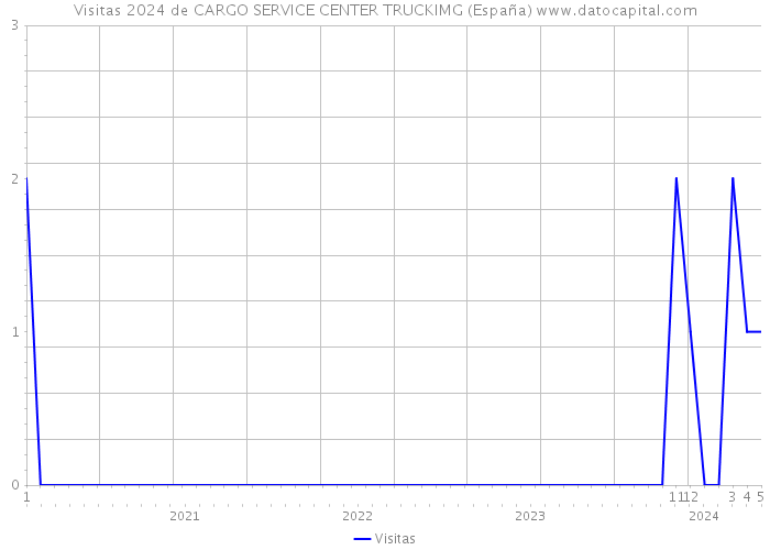 Visitas 2024 de CARGO SERVICE CENTER TRUCKIMG (España) 