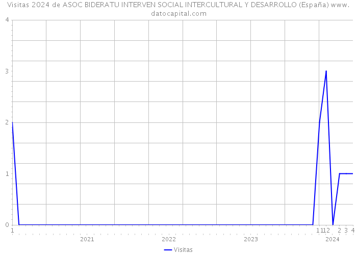 Visitas 2024 de ASOC BIDERATU INTERVEN SOCIAL INTERCULTURAL Y DESARROLLO (España) 