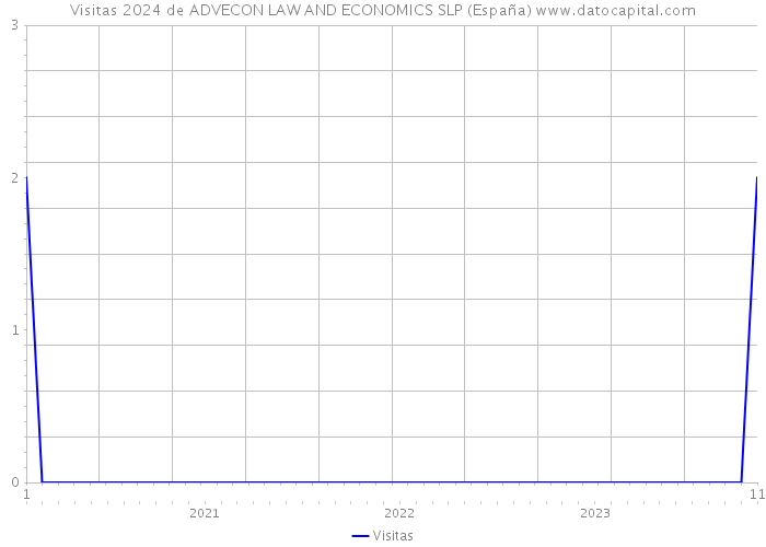Visitas 2024 de ADVECON LAW AND ECONOMICS SLP (España) 