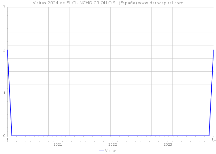 Visitas 2024 de EL GUINCHO CRIOLLO SL (España) 