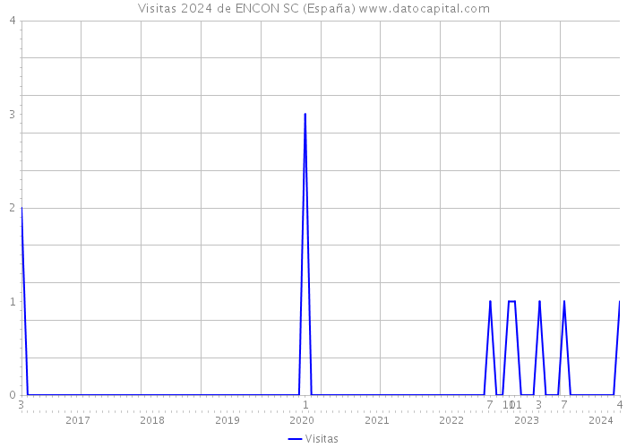 Visitas 2024 de ENCON SC (España) 