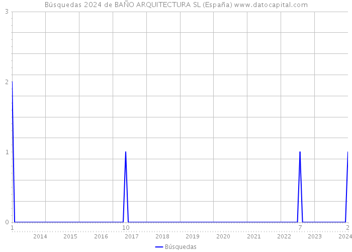 Búsquedas 2024 de BAÑO ARQUITECTURA SL (España) 