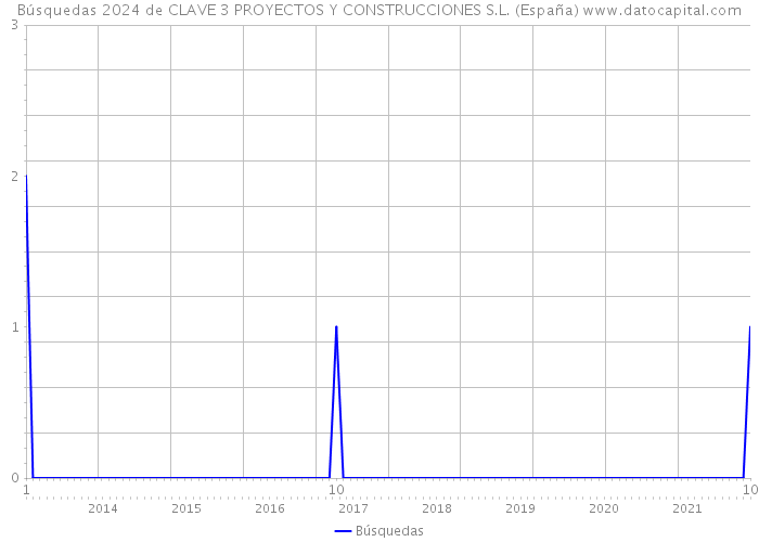 Búsquedas 2024 de CLAVE 3 PROYECTOS Y CONSTRUCCIONES S.L. (España) 