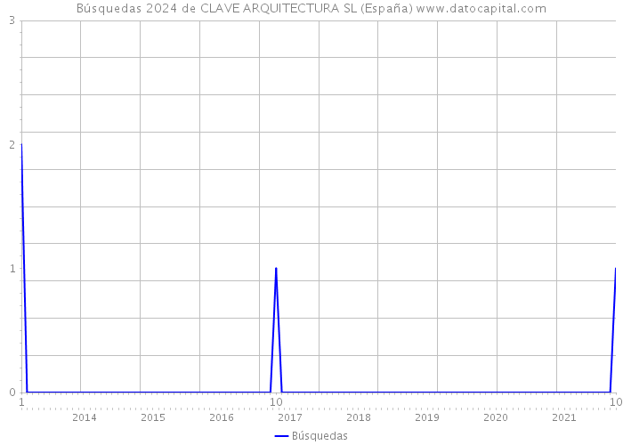 Búsquedas 2024 de CLAVE ARQUITECTURA SL (España) 