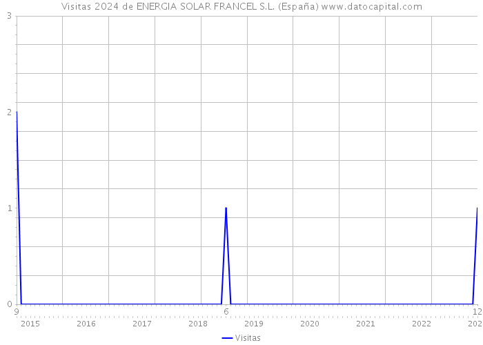 Visitas 2024 de ENERGIA SOLAR FRANCEL S.L. (España) 