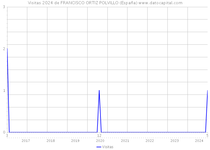 Visitas 2024 de FRANCISCO ORTIZ POLVILLO (España) 