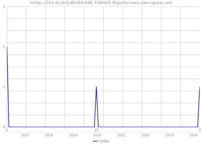 Visitas 2024 de JAQUES MANUEL FARNOS (España) 