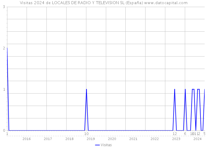 Visitas 2024 de LOCALES DE RADIO Y TELEVISION SL (España) 