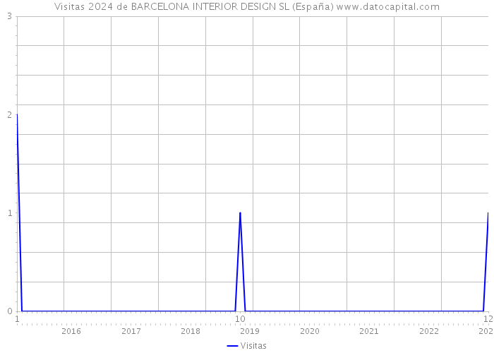 Visitas 2024 de BARCELONA INTERIOR DESIGN SL (España) 