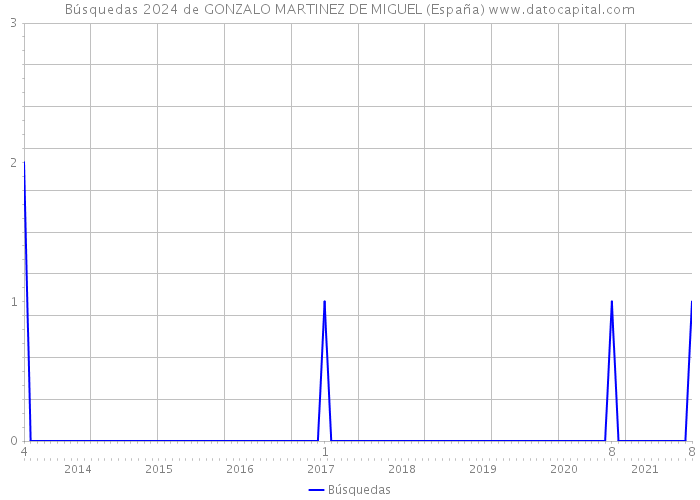 Búsquedas 2024 de GONZALO MARTINEZ DE MIGUEL (España) 