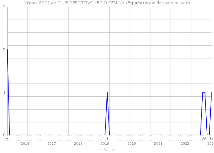 Visitas 2024 de CLUB DEPORTIVO LEGIO GEMINA (España) 