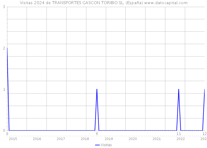 Visitas 2024 de TRANSPORTES GASCON TORIBIO SL. (España) 