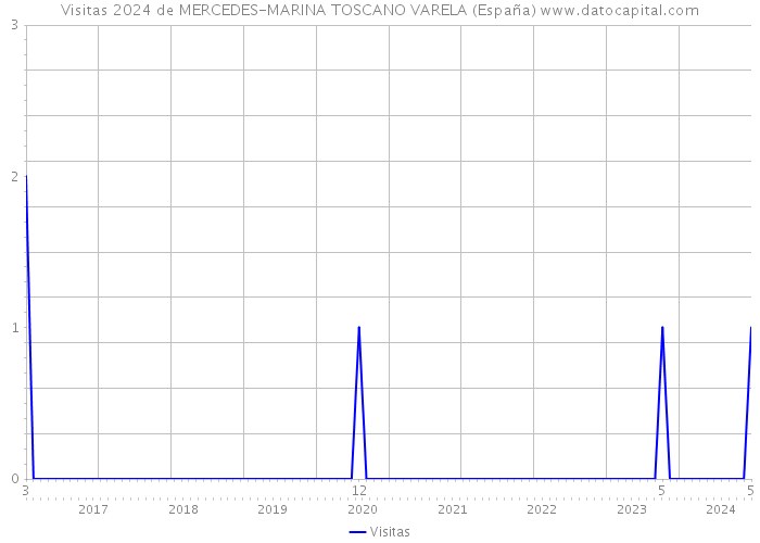 Visitas 2024 de MERCEDES-MARINA TOSCANO VARELA (España) 