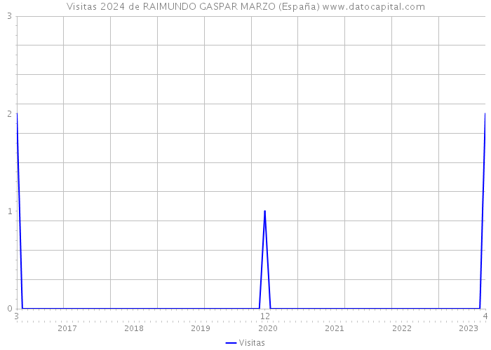 Visitas 2024 de RAIMUNDO GASPAR MARZO (España) 