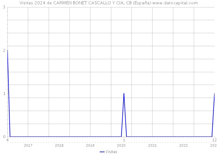 Visitas 2024 de CARMEN BONET CASCALLO Y CIA, CB (España) 