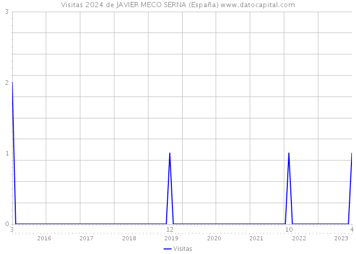 Visitas 2024 de JAVIER MECO SERNA (España) 