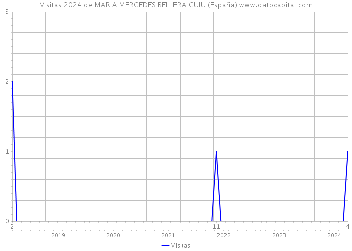 Visitas 2024 de MARIA MERCEDES BELLERA GUIU (España) 