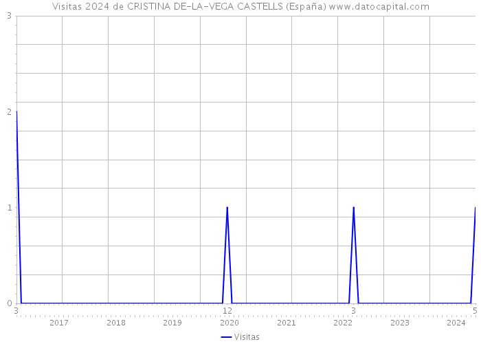 Visitas 2024 de CRISTINA DE-LA-VEGA CASTELLS (España) 