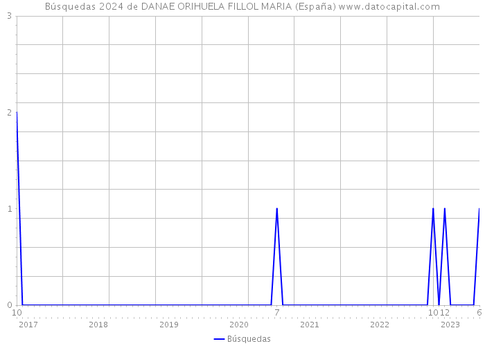 Búsquedas 2024 de DANAE ORIHUELA FILLOL MARIA (España) 