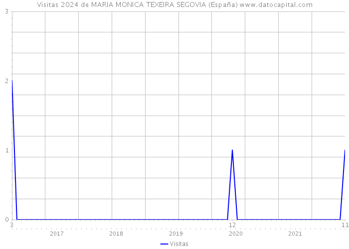 Visitas 2024 de MARIA MONICA TEXEIRA SEGOVIA (España) 