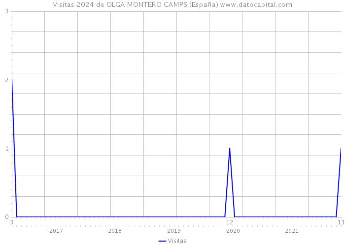 Visitas 2024 de OLGA MONTERO CAMPS (España) 