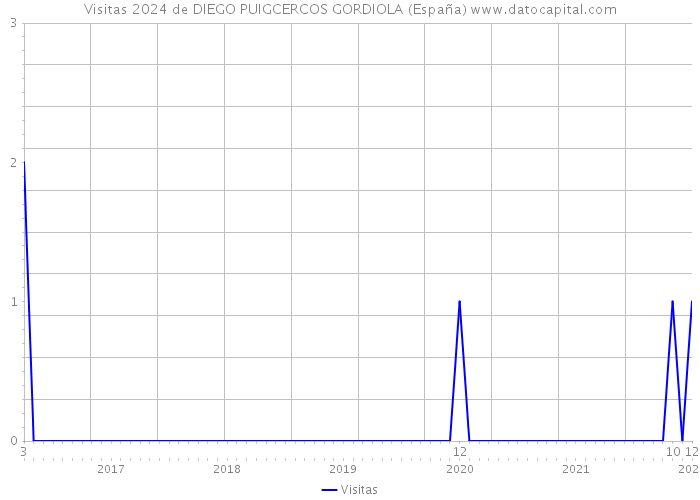 Visitas 2024 de DIEGO PUIGCERCOS GORDIOLA (España) 