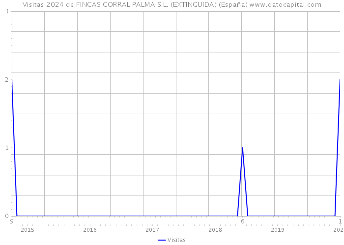 Visitas 2024 de FINCAS CORRAL PALMA S.L. (EXTINGUIDA) (España) 