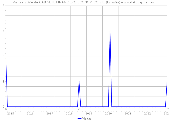 Visitas 2024 de GABINETE FINANCIERO ECONOMICO S.L. (España) 
