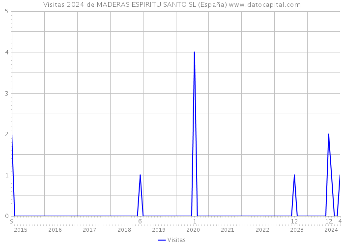 Visitas 2024 de MADERAS ESPIRITU SANTO SL (España) 
