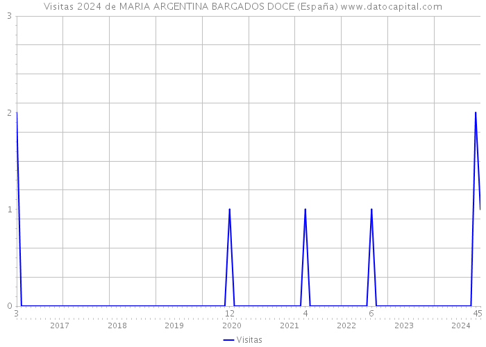 Visitas 2024 de MARIA ARGENTINA BARGADOS DOCE (España) 
