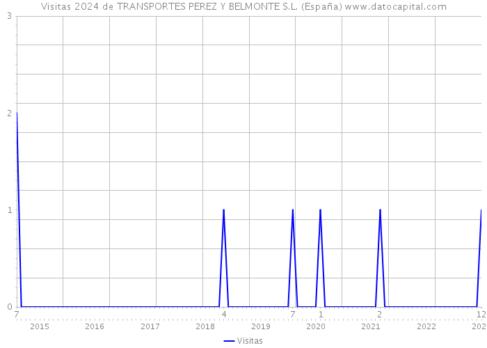 Visitas 2024 de TRANSPORTES PEREZ Y BELMONTE S.L. (España) 