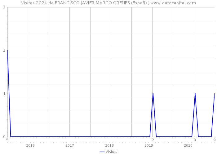 Visitas 2024 de FRANCISCO JAVIER MARCO ORENES (España) 