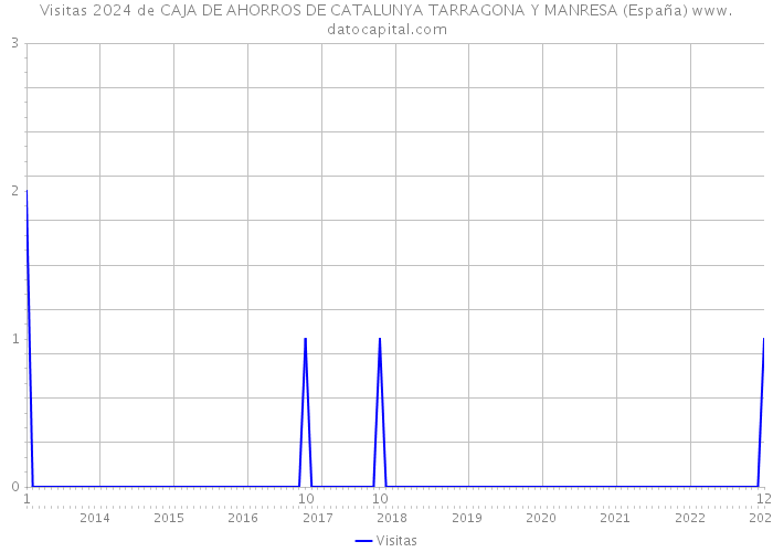 Visitas 2024 de CAJA DE AHORROS DE CATALUNYA TARRAGONA Y MANRESA (España) 