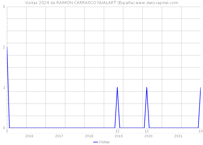 Visitas 2024 de RAIMON CARRASCO NUALART (España) 