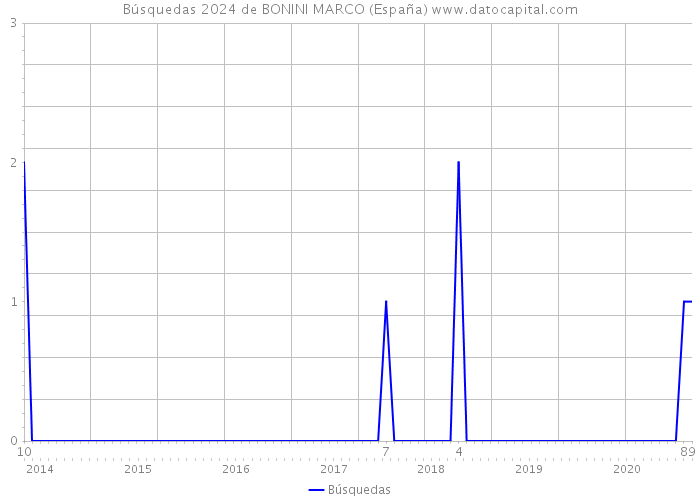 Búsquedas 2024 de BONINI MARCO (España) 