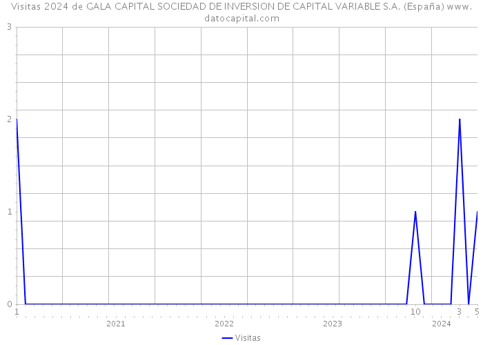 Visitas 2024 de GALA CAPITAL SOCIEDAD DE INVERSION DE CAPITAL VARIABLE S.A. (España) 