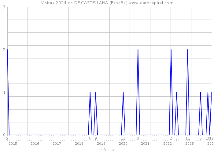 Visitas 2024 de DE CASTELLANA (España) 