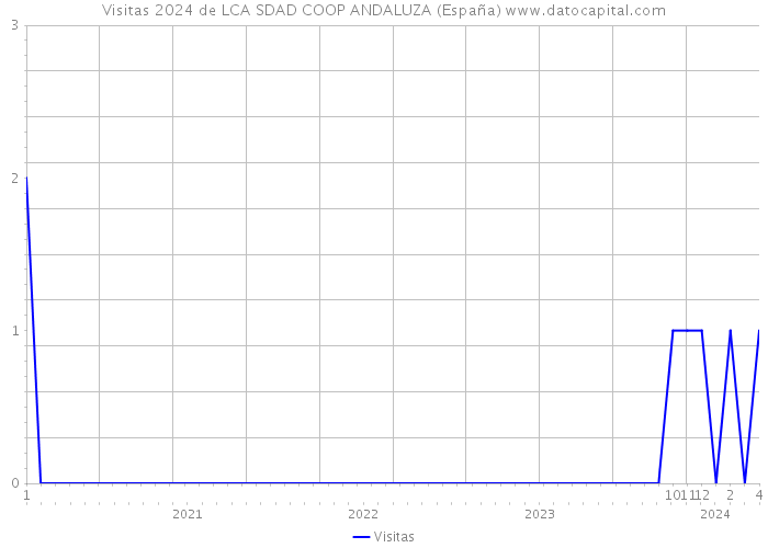 Visitas 2024 de LCA SDAD COOP ANDALUZA (España) 