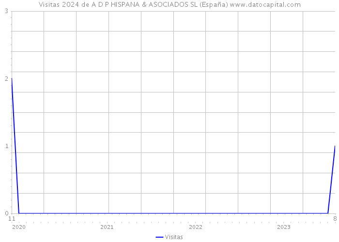 Visitas 2024 de A D P HISPANA & ASOCIADOS SL (España) 